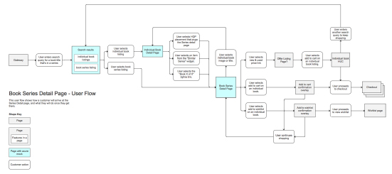 Book series detail page user flow