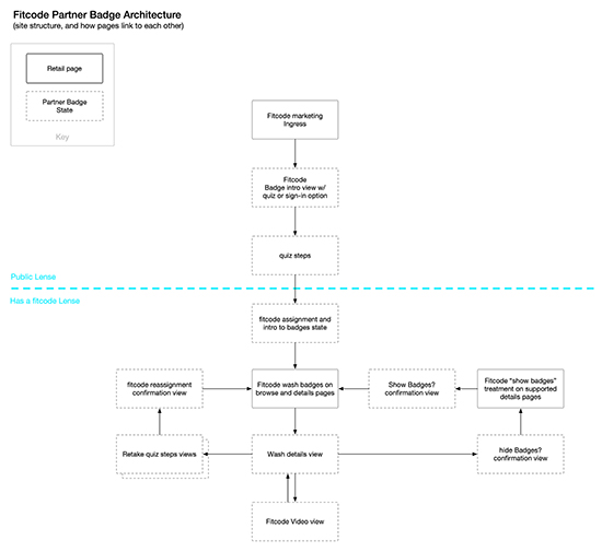 Fitcode badge product architecture