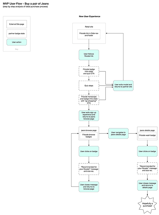 Fitcode badge user flow
